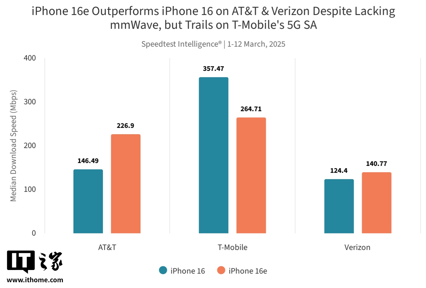 Ookla (sh)y(c)O(png) C1 {(dio)ƽ{(dio)iPhone 16e  AT&TVerizon W(wng)j(lu)бF(xin)T-Mobile ֮