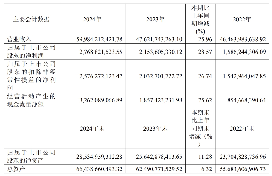 ͨ2024?du)IͬL(zhng)25.96% (rn)ͬL(zhng)28.57%