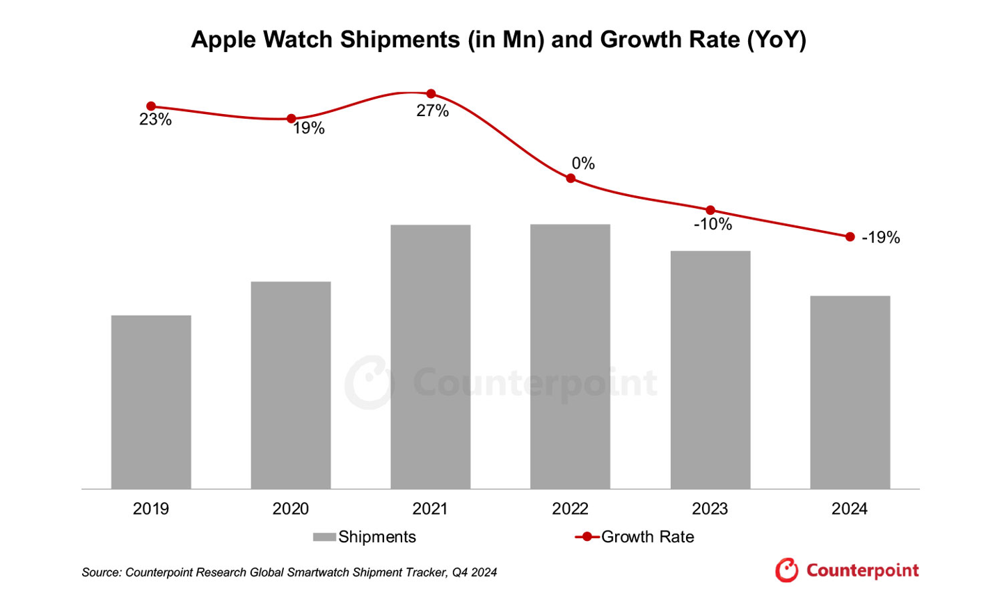 Bm(x) 2 »CounterPoint Q 2024 O Apple Watch ؛ͬ½ 19%