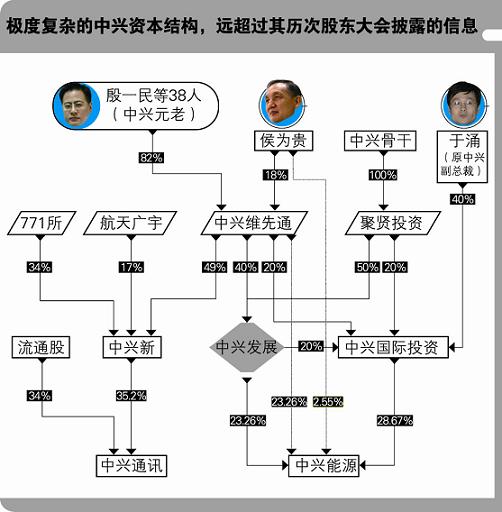 中興資本結(jié)構(gòu) 中興資本結(jié)構(gòu)