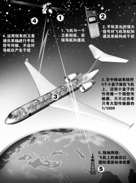 飛機(jī)上打手機(jī)的技術(shù)路徑(圖據(jù)CFP) 飛機(jī)上打手機(jī)的技術(shù)路徑(圖據(jù)CFP)