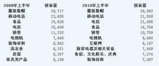 投訴量居前十位的商品和服務(wù)(單位:件) 投訴量居前十位的商品和服務(wù)(單位:件)