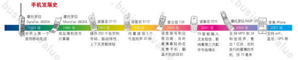 手機(jī):歷史上進(jìn)化最快的技術(shù)