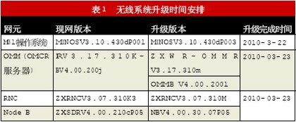 (lin)ͨW(wng)(yu)WCDMAϵy(tng)