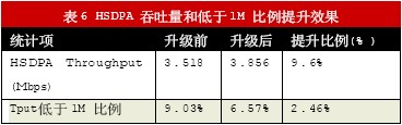 (lin)ͨW(wng)(yu)WCDMAϵy(tng)