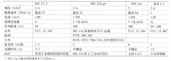 IEEE 802.15.3WDPAN˜о