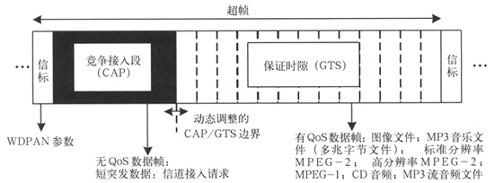 IEEE 802.15.3WDPAN˜о