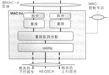 TD-SCDMA HSDPAK˵Č(sh)F(xin)