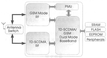 TD-SCDMA HSDPAK˵Č(sh)F(xin)