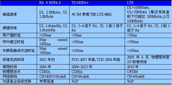 TD-SCDMA(qing)g(sh)M(jn)