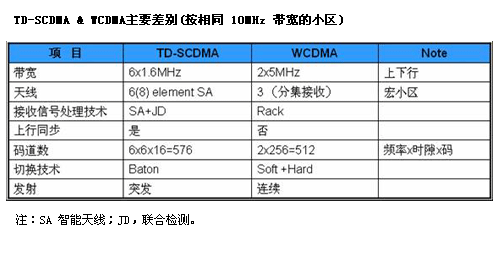 TD-SCDMAWCDMACDMA2000Ҫg(sh)ܱ^
