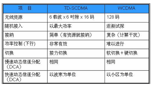 TD-SCDMAWCDMACDMA2000Ҫg(sh)ܱ^