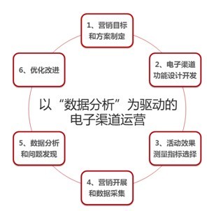 以數(shù)據(jù)分析促電子渠道運營水平提升