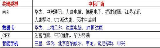 中國移動TD-LTE終端集采結果 中國移動TD-LTE終端集采結果