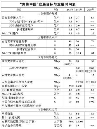 “寬帶中國”戰(zhàn)略及實(shí)施方案 “寬帶中國”戰(zhàn)略及實(shí)施方案