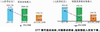移動語音收入首降 往日風光或成追憶 移動語音收入首降 往日風光或成追憶