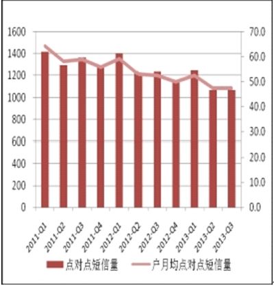 2011-2013年各季度移動(dòng)點(diǎn)對(duì)點(diǎn)短信業(yè)務(wù)量比較 2011-2013年各季度移動(dòng)點(diǎn)對(duì)點(diǎn)短信業(yè)務(wù)量比較
