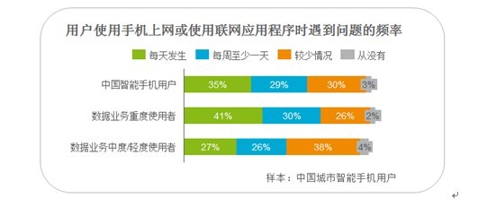 報告稱三分之一中國智能手機(jī)用戶每天遇到問題