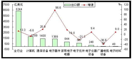 前10月我國(guó)通信設(shè)備業(yè)出口1400億美元增20.9%