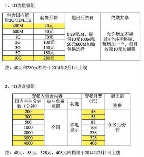 中移動未來或推88元4G套餐3G手機也可辦4G套餐