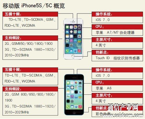 移動(dòng)版iPhone5s/5c正式發(fā)售或成中移動(dòng)雙刃劍