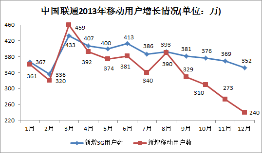 中國聯(lián)通2013年移動(dòng)用戶增長情況(單位:萬) 中國聯(lián)通2013年移動(dòng)用戶增長情況(單位:萬)
