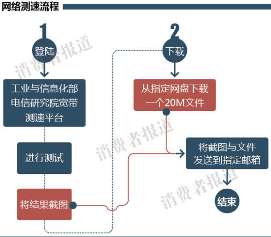 移動長城網(wǎng)速縮水嚴(yán)重:實(shí)際速率僅為標(biāo)值三成