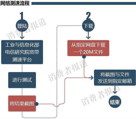 測(cè)速流程 測(cè)速流程