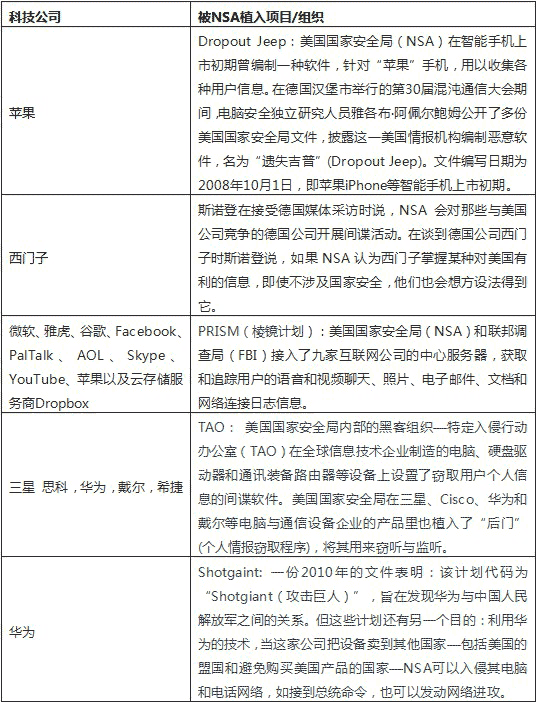 被美國國家安全局植入項目的高科技公司 被美國國家安全局植入項目的高科技公司