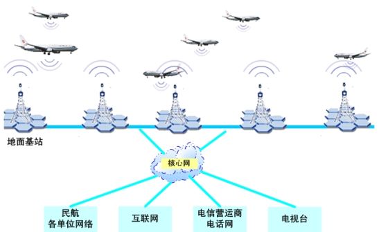 此次國(guó)航機(jī)上WiFi采用的則是ATG(air to ground地面基站)方式 此次國(guó)航機(jī)上WiFi采用的則是ATG(air to ground地面基站)方式