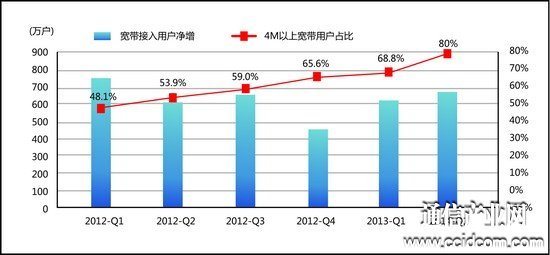 通信業(yè)收入一季增幅首次低于GDP轉(zhuǎn)型進(jìn)深水區(qū)