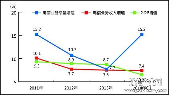 通信業(yè)收入一季增幅首次低于GDP轉(zhuǎn)型進(jìn)深水區(qū)