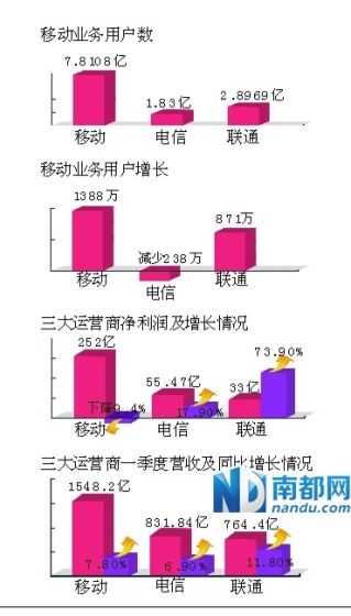 電信運(yùn)營(yíng)商格局微變 移動(dòng)仍獨(dú)大聯(lián)通增長(zhǎng)最快 電信運(yùn)營(yíng)商格局微變 移動(dòng)仍獨(dú)大聯(lián)通增長(zhǎng)最快