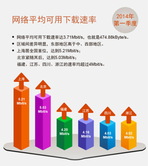 各省可用下載速率排名前六名 各省可用下載速率排名前六名