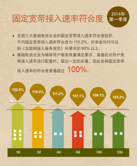 固定寬帶接入分速率符合度情況 固定寬帶接入分速率符合度情況