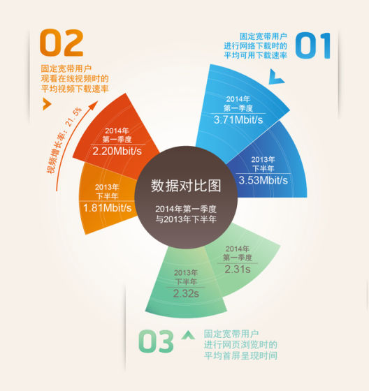 2014年第一季度與2013年下半年數(shù)據(jù)對(duì)比 2014年第一季度與2013年下半年數(shù)據(jù)對(duì)比