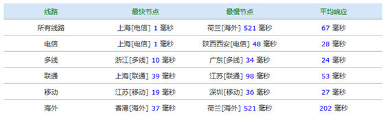 圖 8 超級ping測試 圖 8 超級ping測試