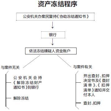 資產(chǎn)凍結(jié)程序 資產(chǎn)凍結(jié)程序