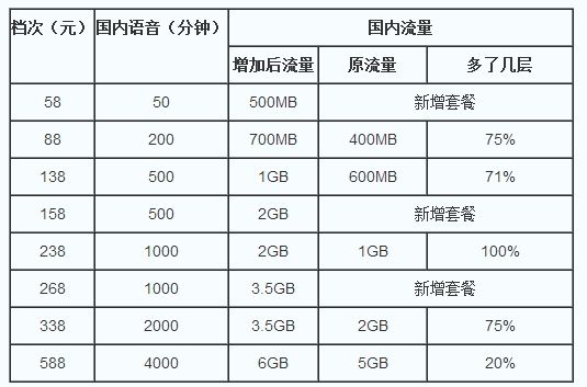 移動資費 移動資費