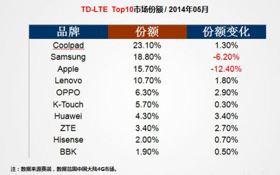 賽諾5月份中國TD-LTE市場份額排名 賽諾5月份中國TD-LTE市場份額排名