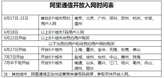 阿里通信開放入網(wǎng)時(shí)間表 阿里通信開放入網(wǎng)時(shí)間表
