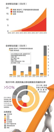 全球移動流量 全球移動流量