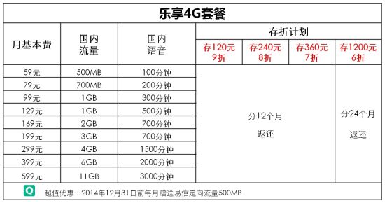 中國電信樂享4G套餐 中國電信樂享4G套餐