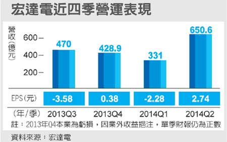 HTC母公司宏達(dá)電最近四個(gè)季度的盈虧情況 HTC母公司宏達(dá)電最近四個(gè)季度的盈虧情況