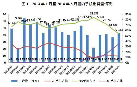 工信部:上半年國內(nèi)4G手機(jī)出貨量達(dá)4039.4萬部