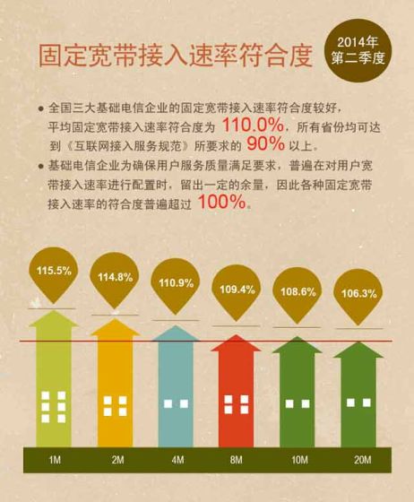 圖2-固定寬帶接入分速率符合度情況 圖2-固定寬帶接入分速率符合度情況