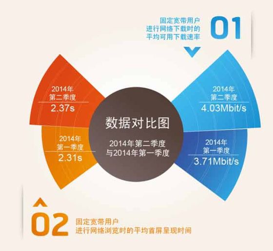圖3-2014年第二季度與第一季度數(shù)據(jù)對(duì)比 圖3-2014年第二季度與第一季度數(shù)據(jù)對(duì)比