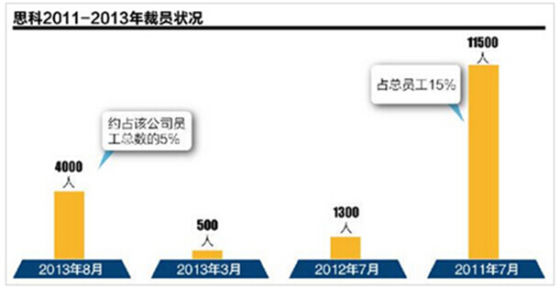 思科裁員圖表 思科裁員圖表