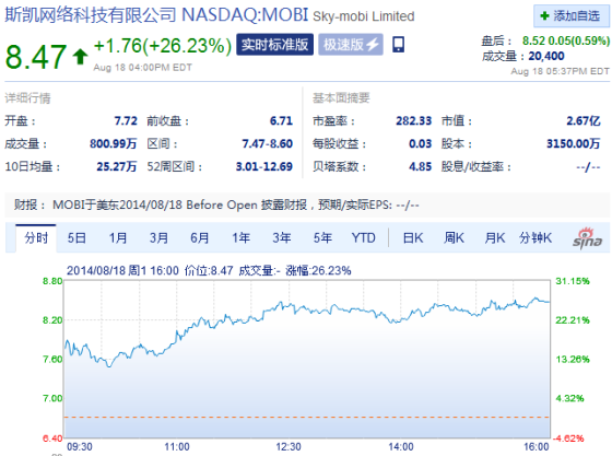 斯凱周一收盤大漲26% 斯凱周一收盤大漲26%