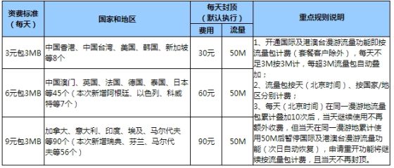 國際及港澳臺漫游“3元/6元/9元流量包”資費 國際及港澳臺漫游“3元/6元/9元流量包”資費